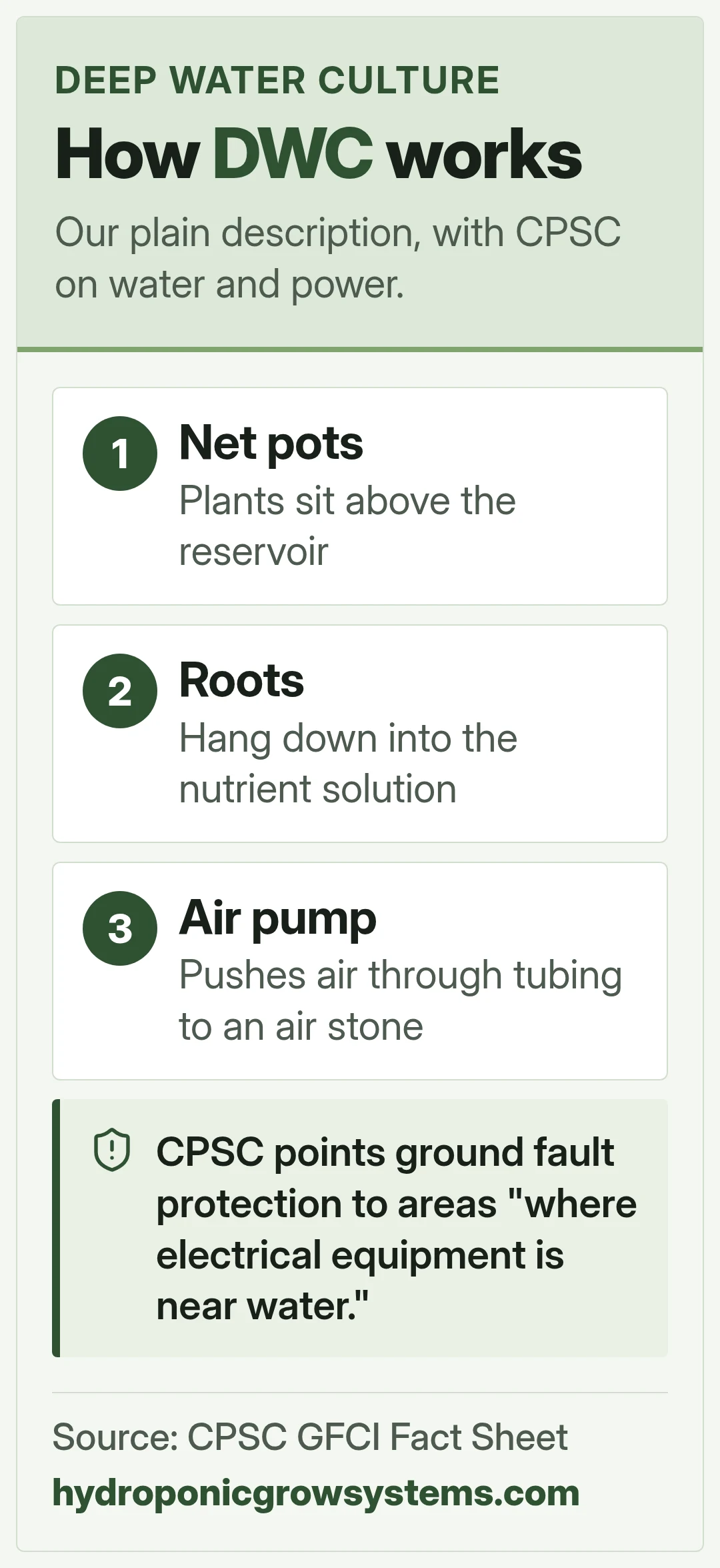 How DWC works. Our plain description, with CPSC on water and power.