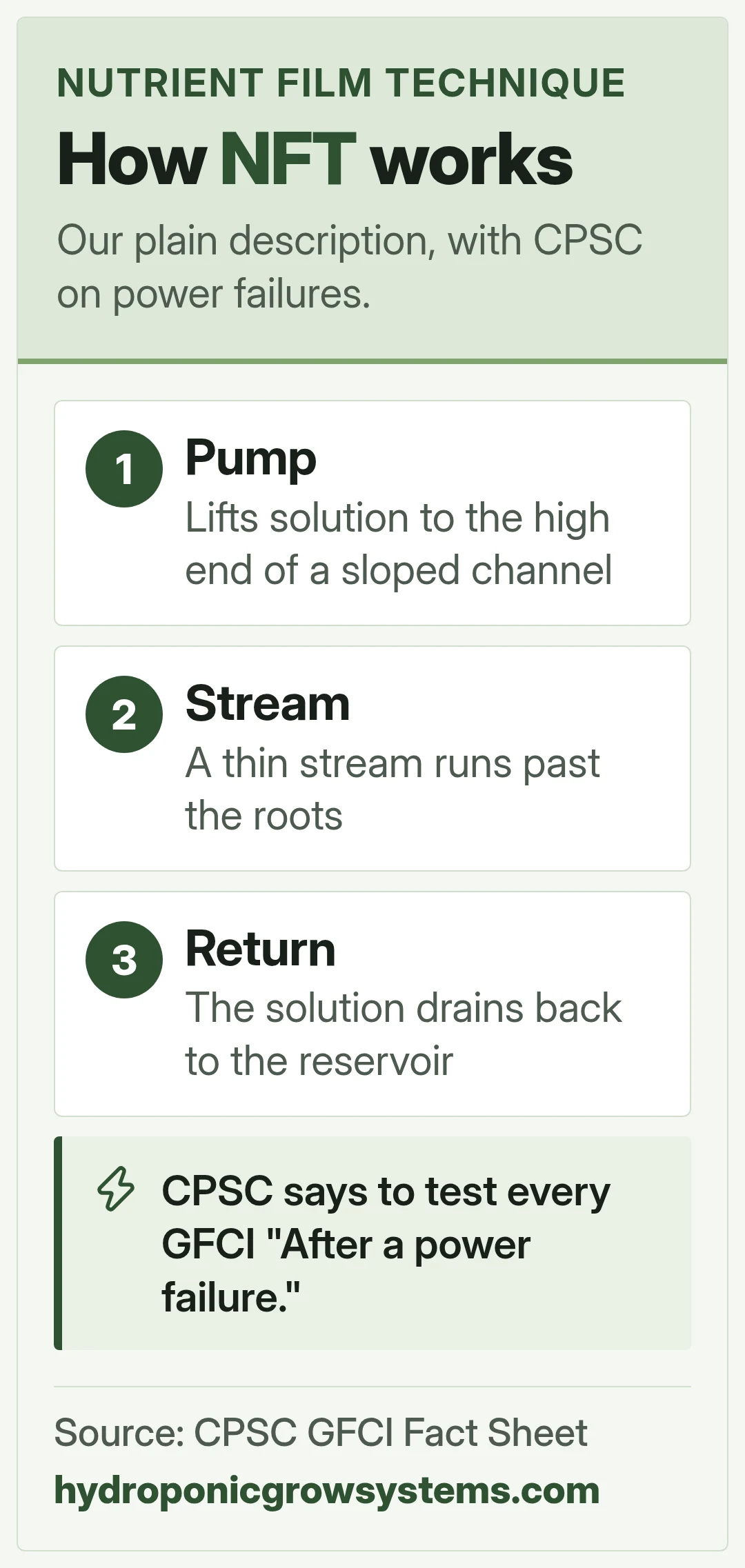 How NFT works. Our plain description, with CPSC on power failures.